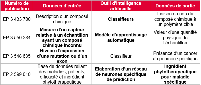 Intelligence artificielle en chimie et brevetabilité