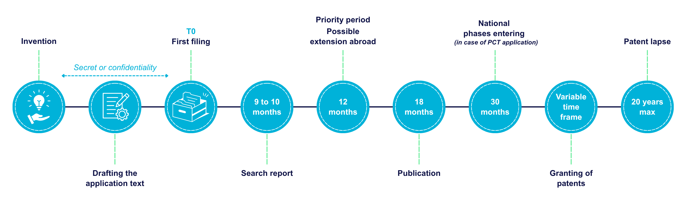 Key stages in the life of a patent - Lavoix