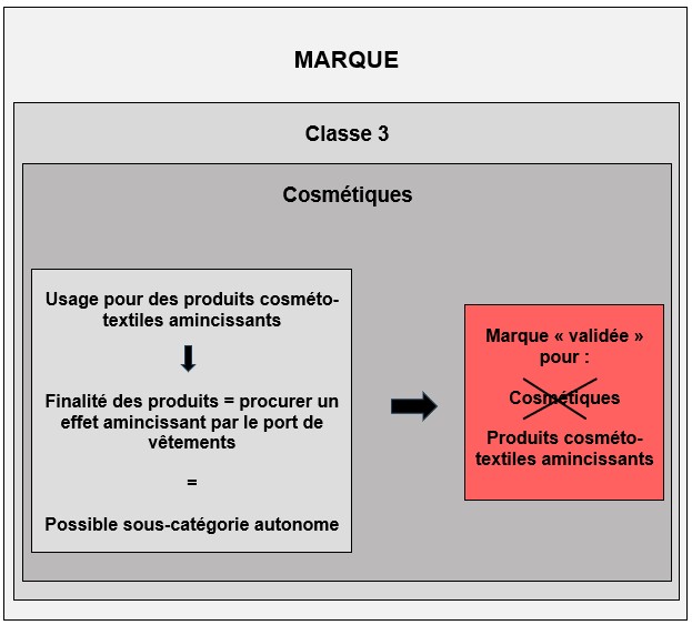 Preuves d’usage de votre marque - Lavoix