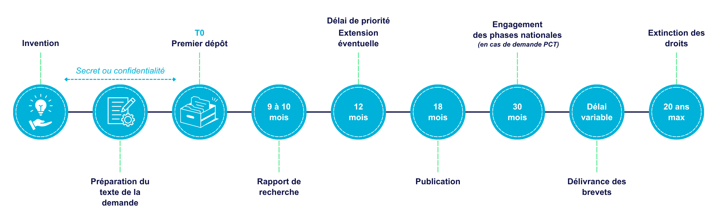 Etapes majeures de la vie d’un brevet - Lavoix
