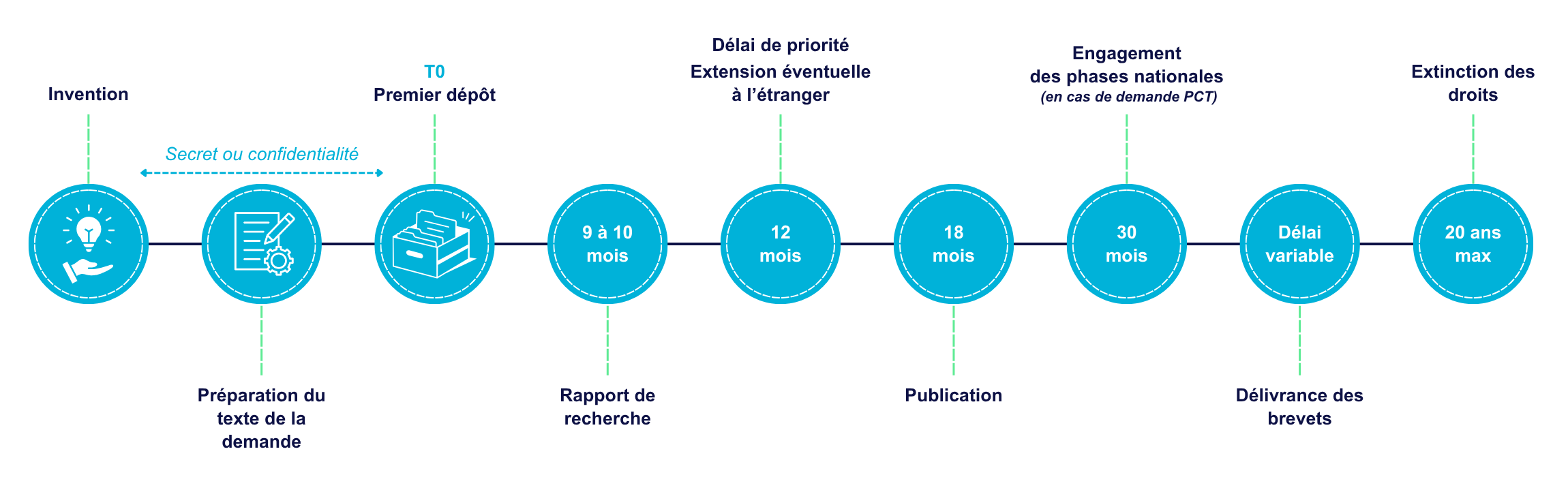Etapes majeures de la vie d’un brevet - Lavoix
